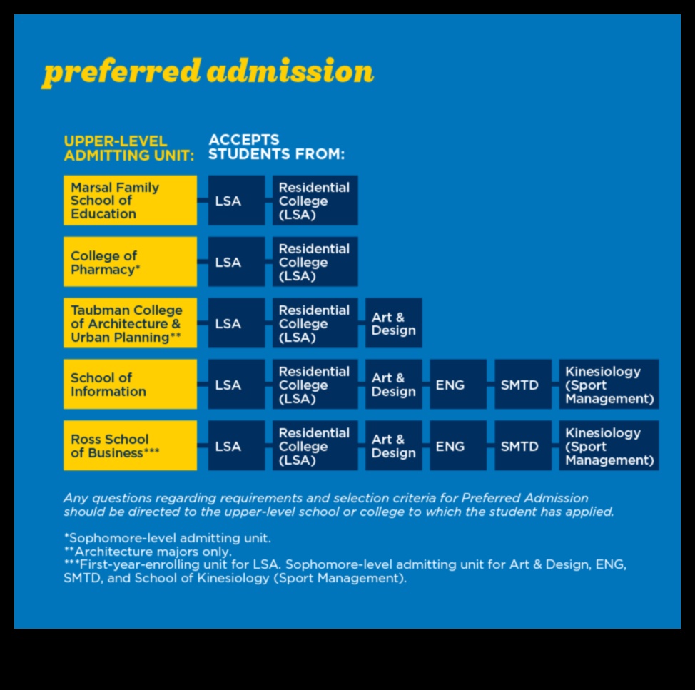 Preferred Admission to UMich What You Need to Know 1