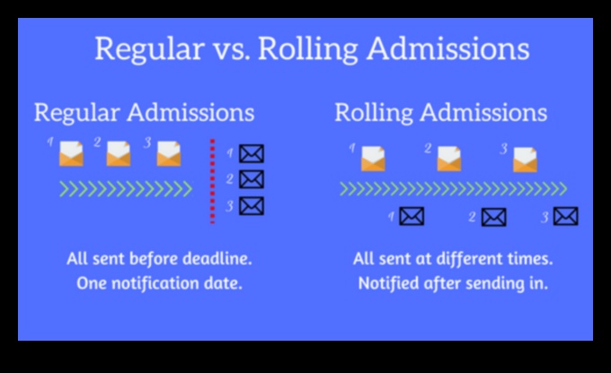 Rolling Admissions A Closer Look 1