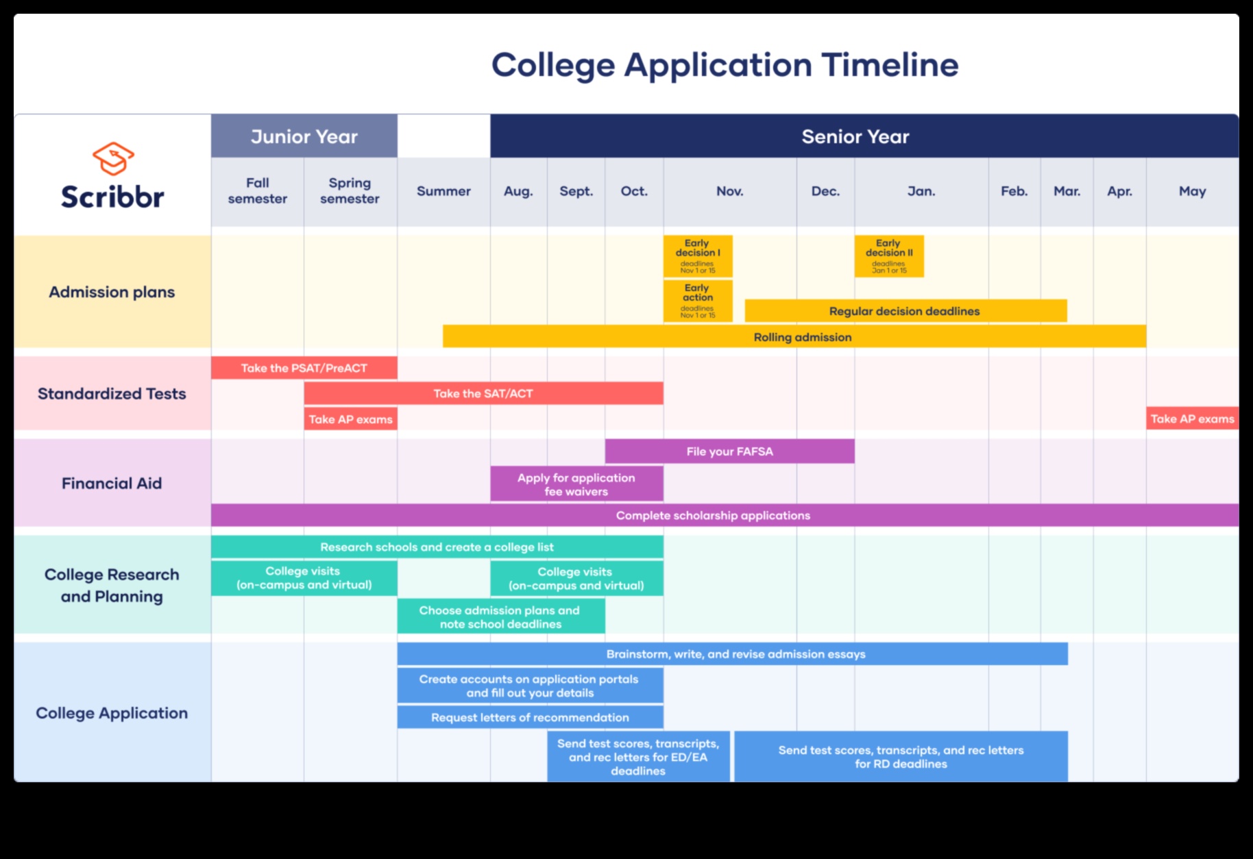 how long does rolling admissions take