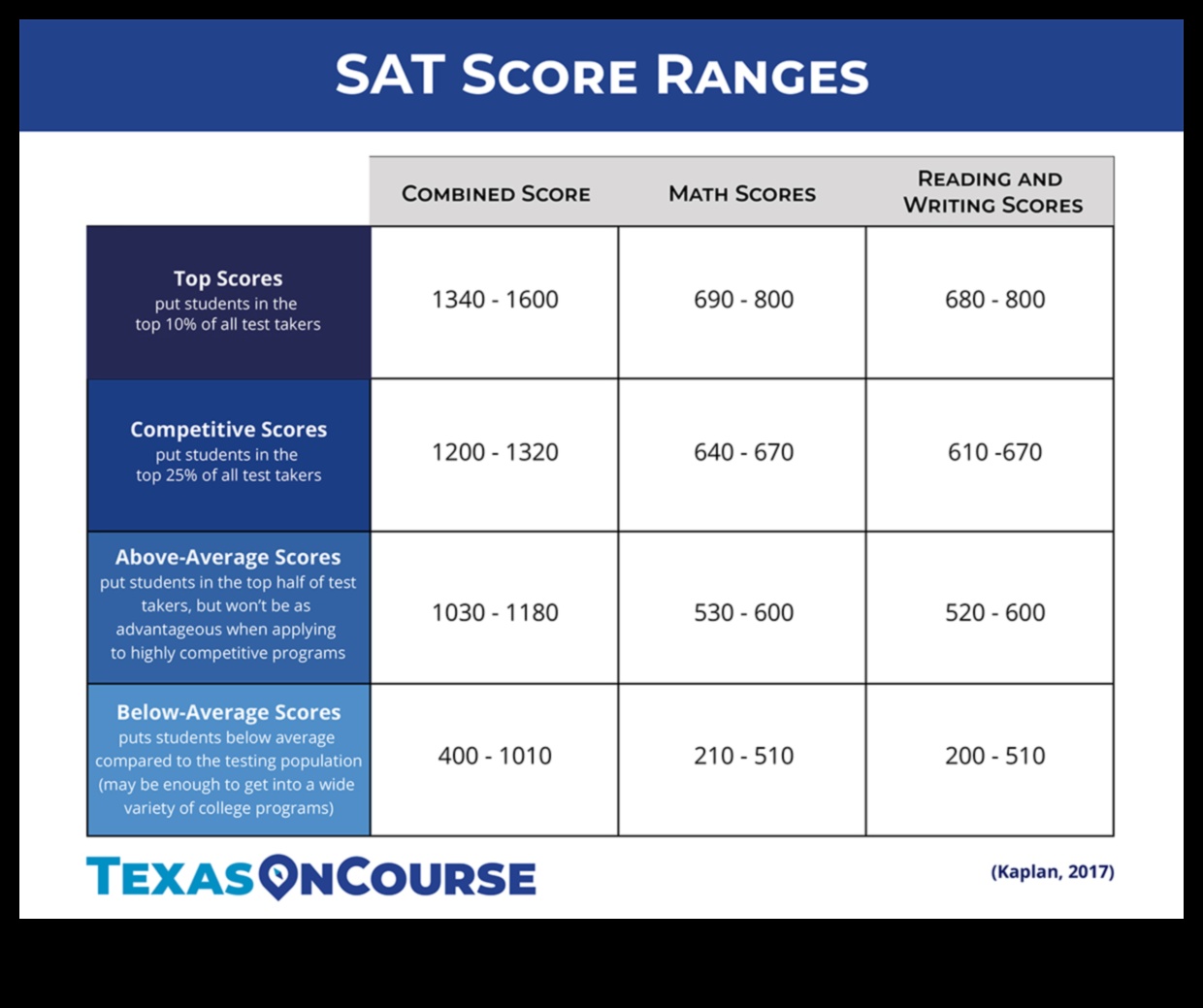 how important are sat scores for college admission 2022